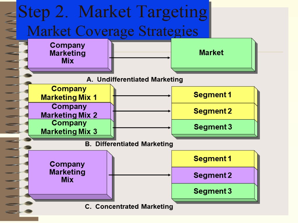 Step 2. Market Targeting Market Coverage Strategies Segment 1 Segment 2 Segment 3 Segment